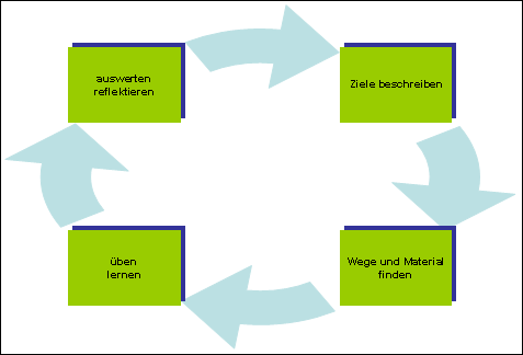 Lernen ist mehr als Üben