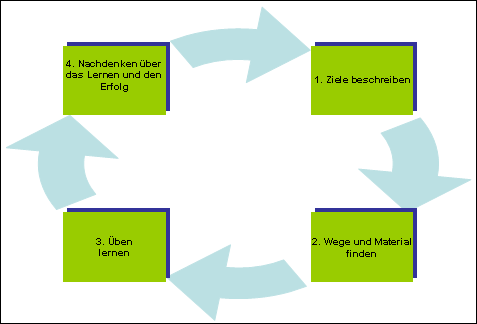 Lernen ist mehr als Üben